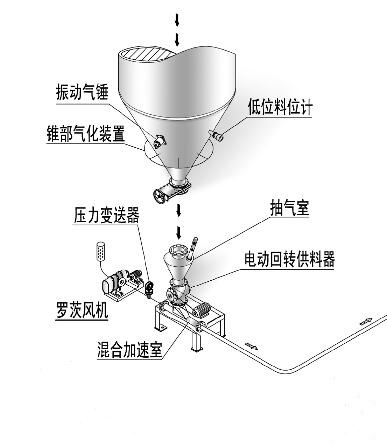 负压气力输送设备的组成部分是什么